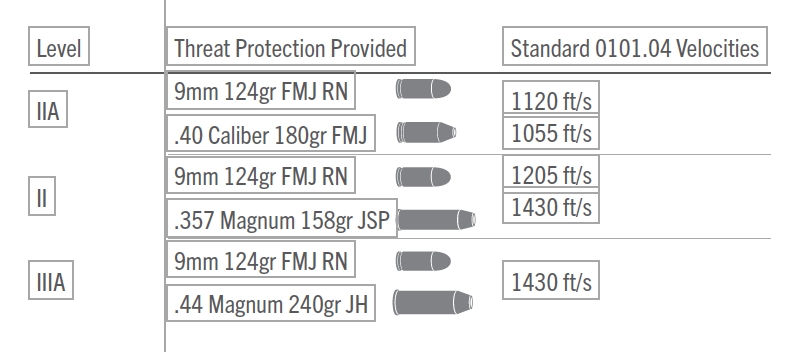 bullet threat protection and velocity comparison