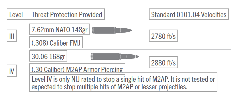 bullet threat protection and velocity comparison
