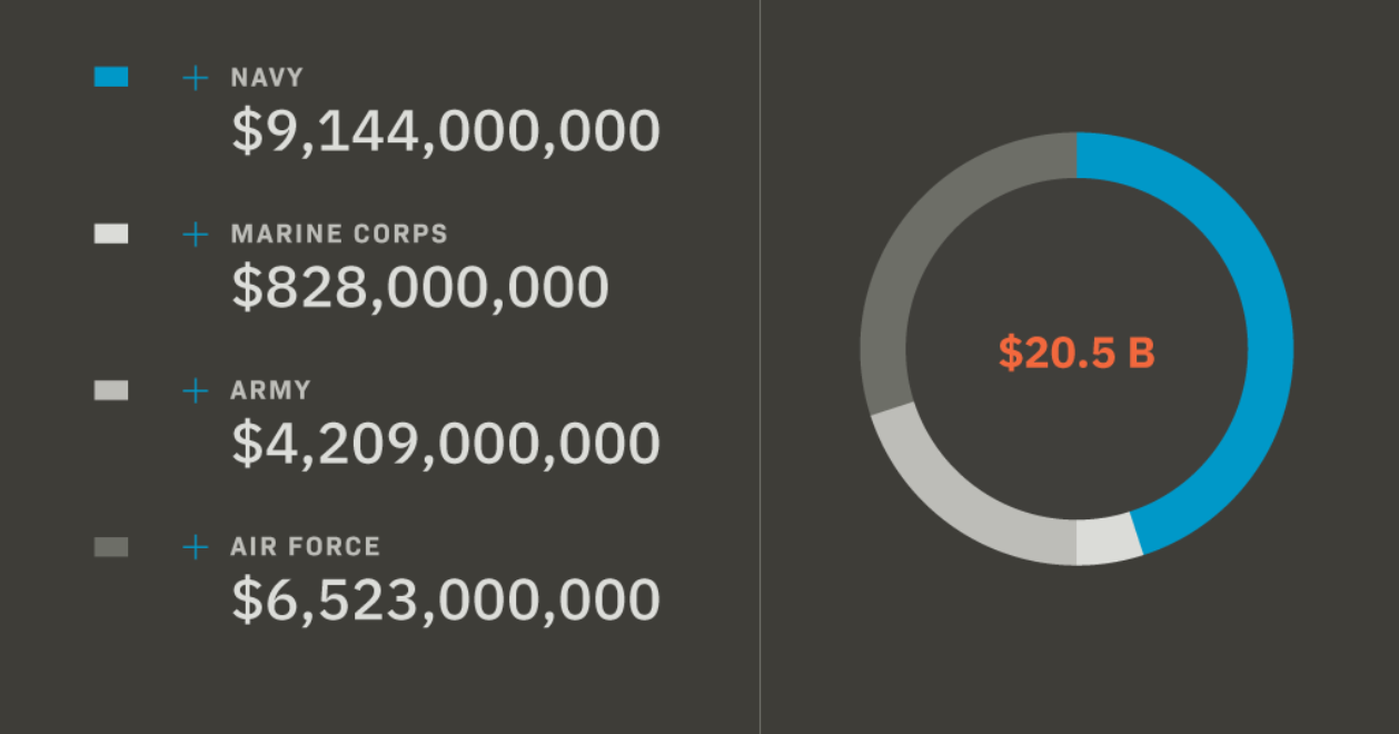 chart showing cost of corrosion by service