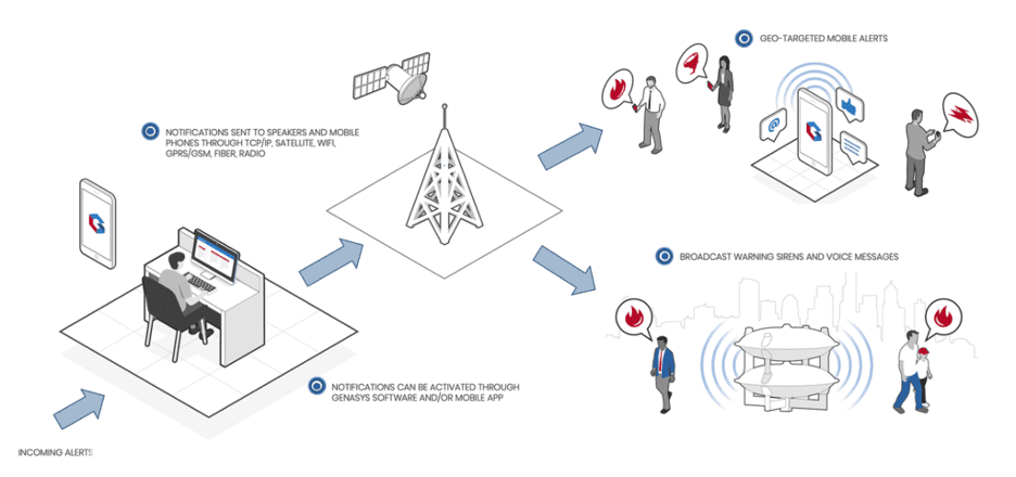 public safety notification diagram